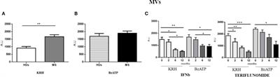 Multiple Sclerosis Treatments Affect Monocyte-Derived Microvesicle Production